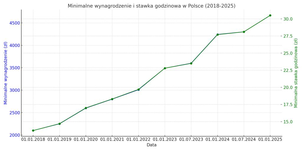 minimalna stawka godzinowa